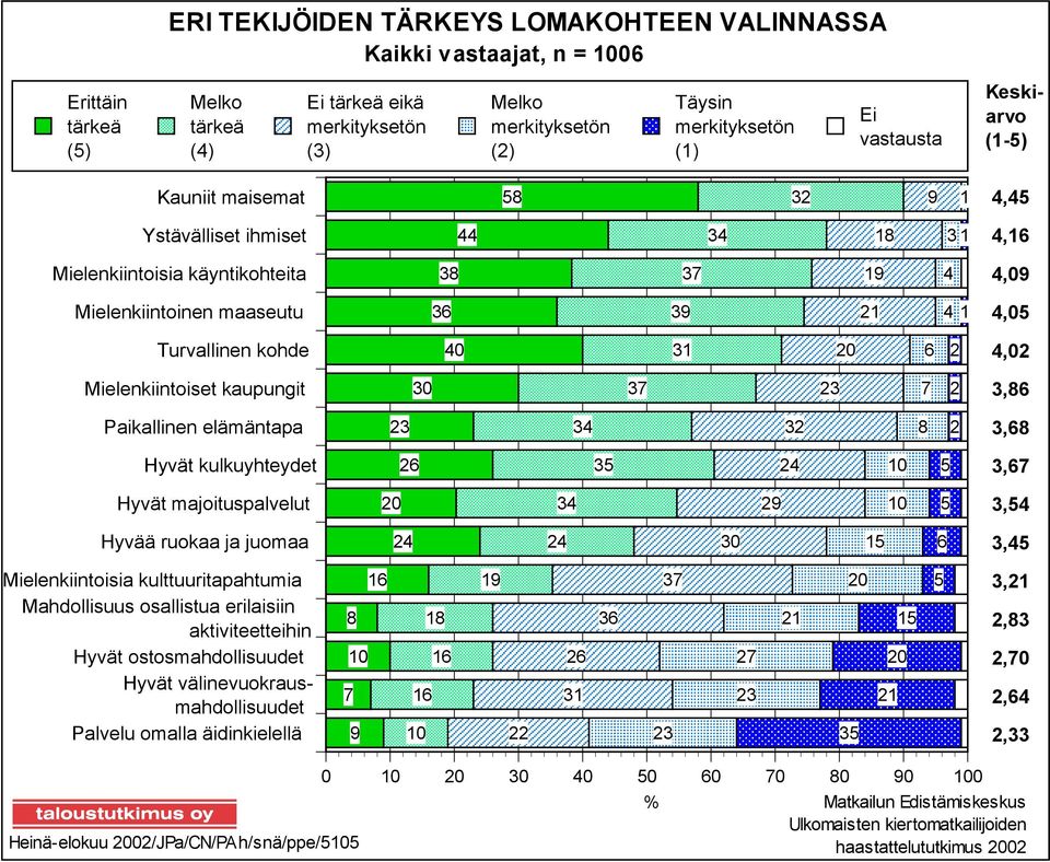 majoituspalvelut Hyvää ruokaa ja juomaa Mielenkiintoisia kulttuuritapahtumia Mahdollisuus osallistua erilaisiin aktiviteetteihin Hyvät ostosmahdollisuudet Hyvät välinevuokrausmahdollisuudet Palvelu