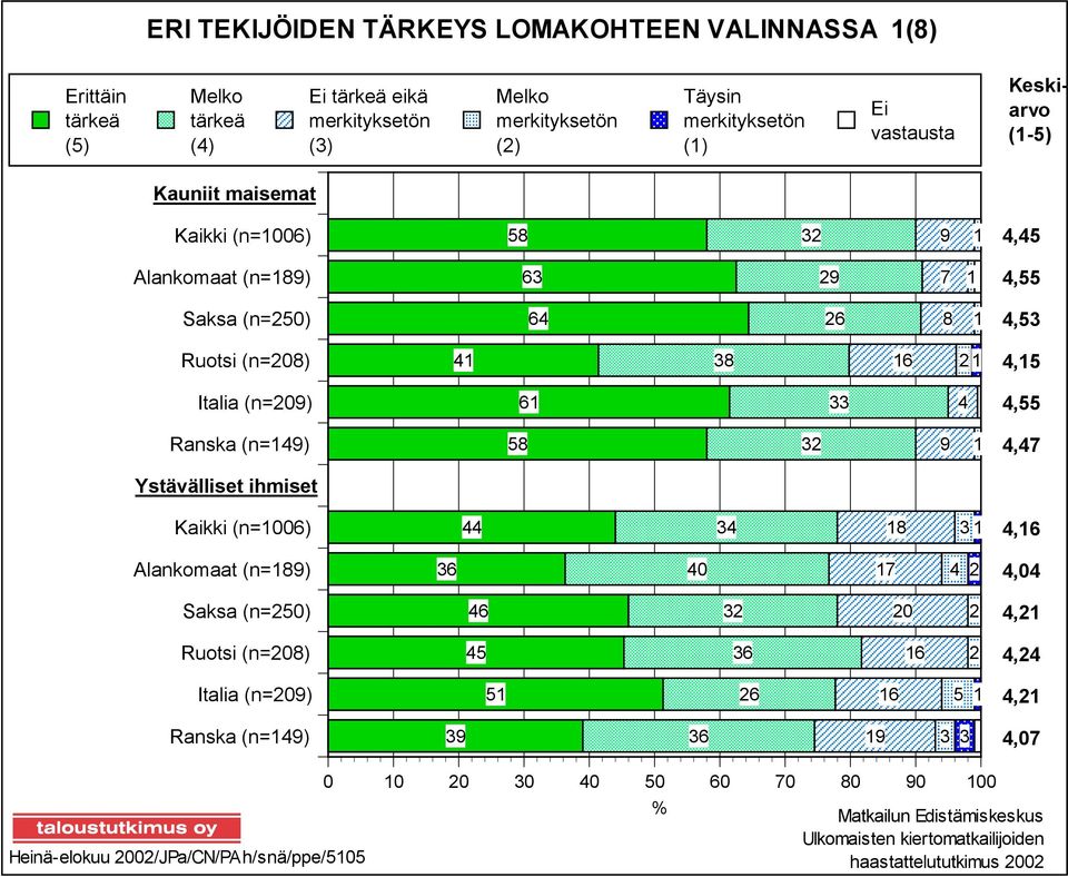 Alankomaat (n=89) Saksa (n=5) Ruotsi (n=8) Italia (n=9) Ranska (n=49) 58 3 9 63 9 7 64 6 8 4 38 6 6 33 4 58 3 9 44 34 8 3 36 4 7 4 46 3 45 36 6 5 6 6 5 39 36 9 3 3 4,45