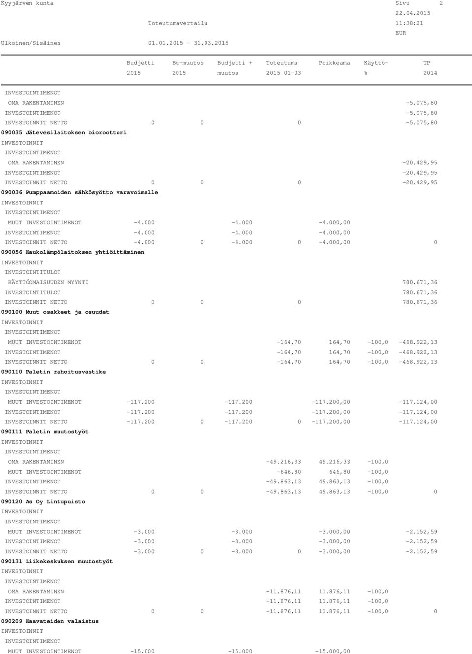 671,36 780.671,36 NETTO 0 0 0 780.671,36 090100 Muut osakkeet ja osuudet MUUT -164,70 164,70-100,0-468.922,13-164,70 164,70-100,0-468.922,13 NETTO 0 0-164,70 164,70-100,0-468.