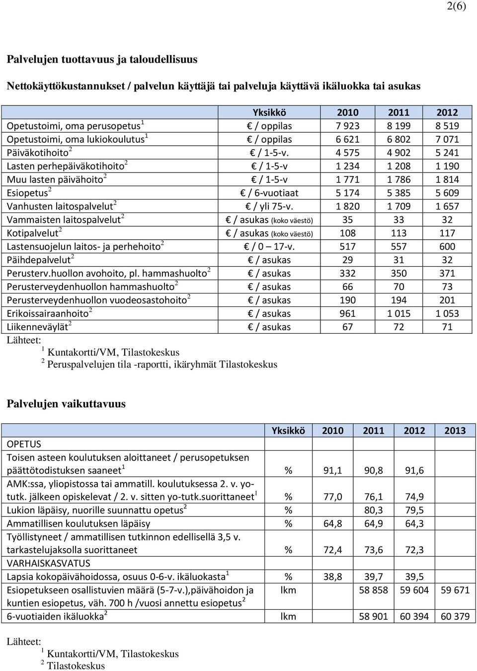 4 575 4 902 5 241 Lasten perhepäiväkotihoito 2 / 1-5-v 1 234 1 208 1 190 Muu lasten päivähoito 2 / 1-5-v 1 771 1 786 1 814 Esiopetus 2 / 6-vuotiaat 5 174 5 385 5 609 Vanhusten laitospalvelut 2 / yli