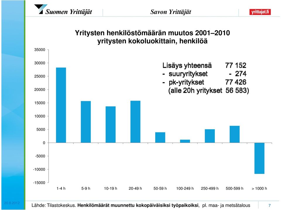 10-19 h 20-49 h 50-59 h 100-249 h 250-499 h 500-599 h > 1000 h Lähde: