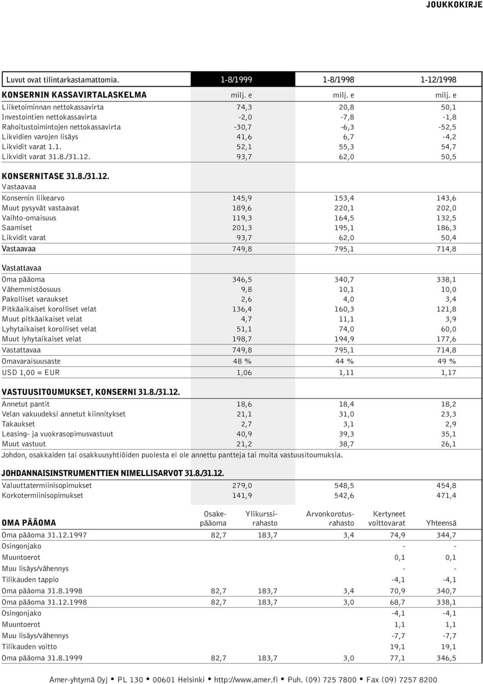 e Liiketoiminnan nettokassavirta 74,3 20,8 50,1 Investointien nettokassavirta -2,0-7,8-1,8 Rahoitustoimintojen nettokassavirta -30,7-6,3-52,5 Likvidien varojen lisäys 41,6 6,7-4,2 Likvidit varat 1.1. 52,1 55,3 54,7 Likvidit varat 31.