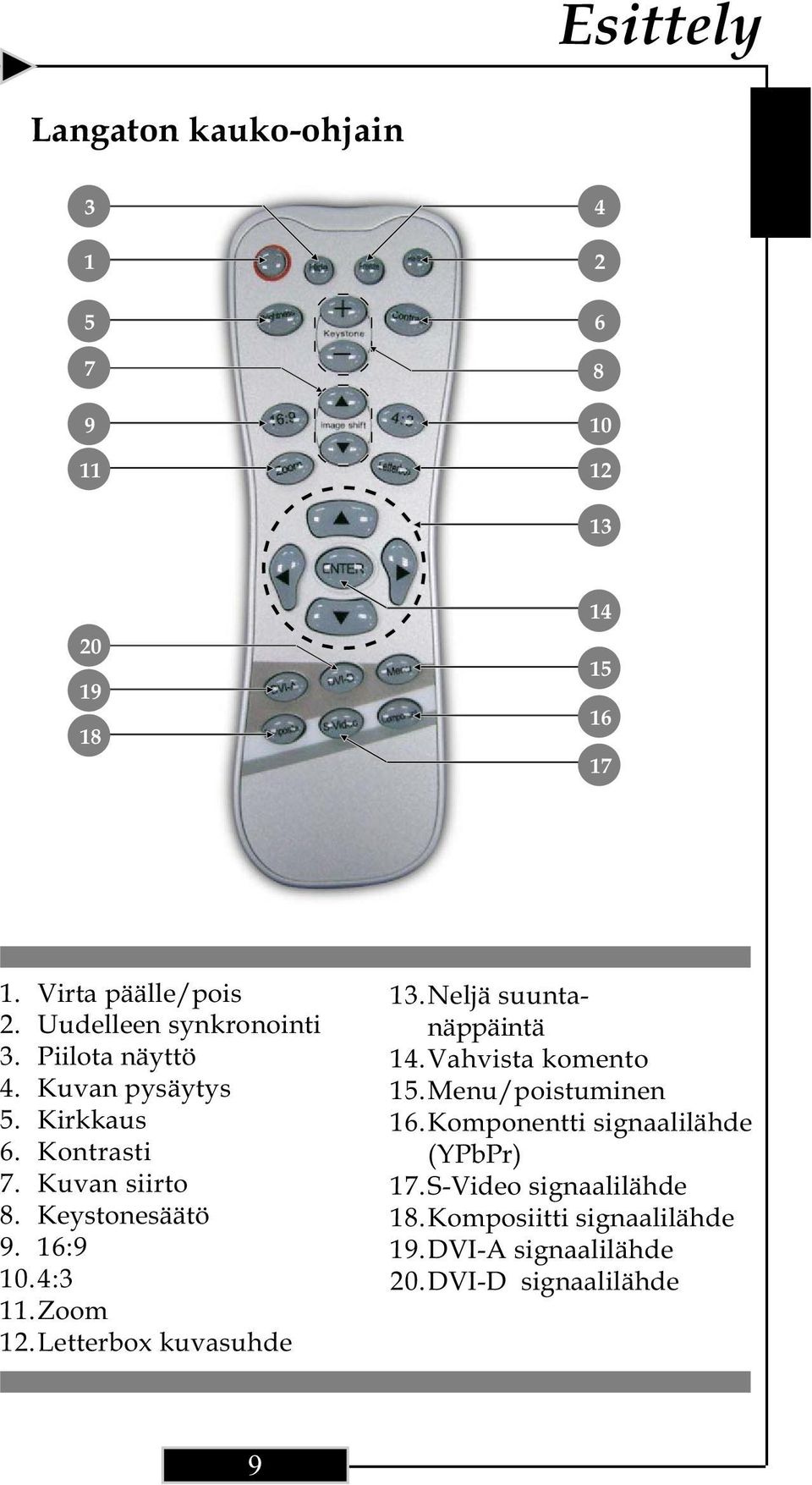 Keystonesäätö 9. 16:9 10.4:3 11.Zoom 12.Letterbox kuvasuhde 13.Neljä suuntanäppäintä 14.Vahvista komento 15.