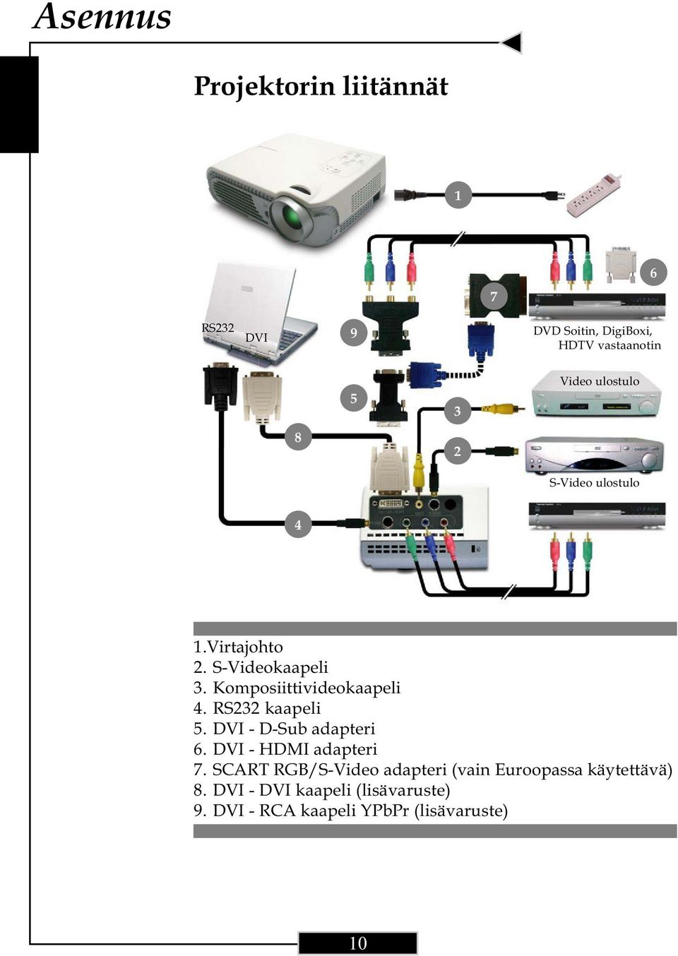 Komposiittivideokaapeli 4. RS232 kaapeli 5. DVI - D-Sub adapteri 6.DVI-HDMIadapteri 7.