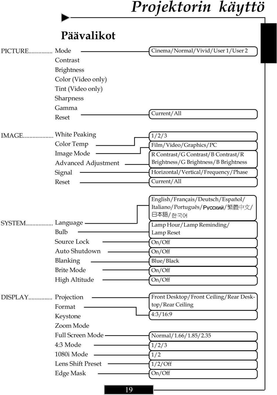 Brightness/B Brightness Horizontal/Vertical/Frequency/Phase Current/All SYSTEM.