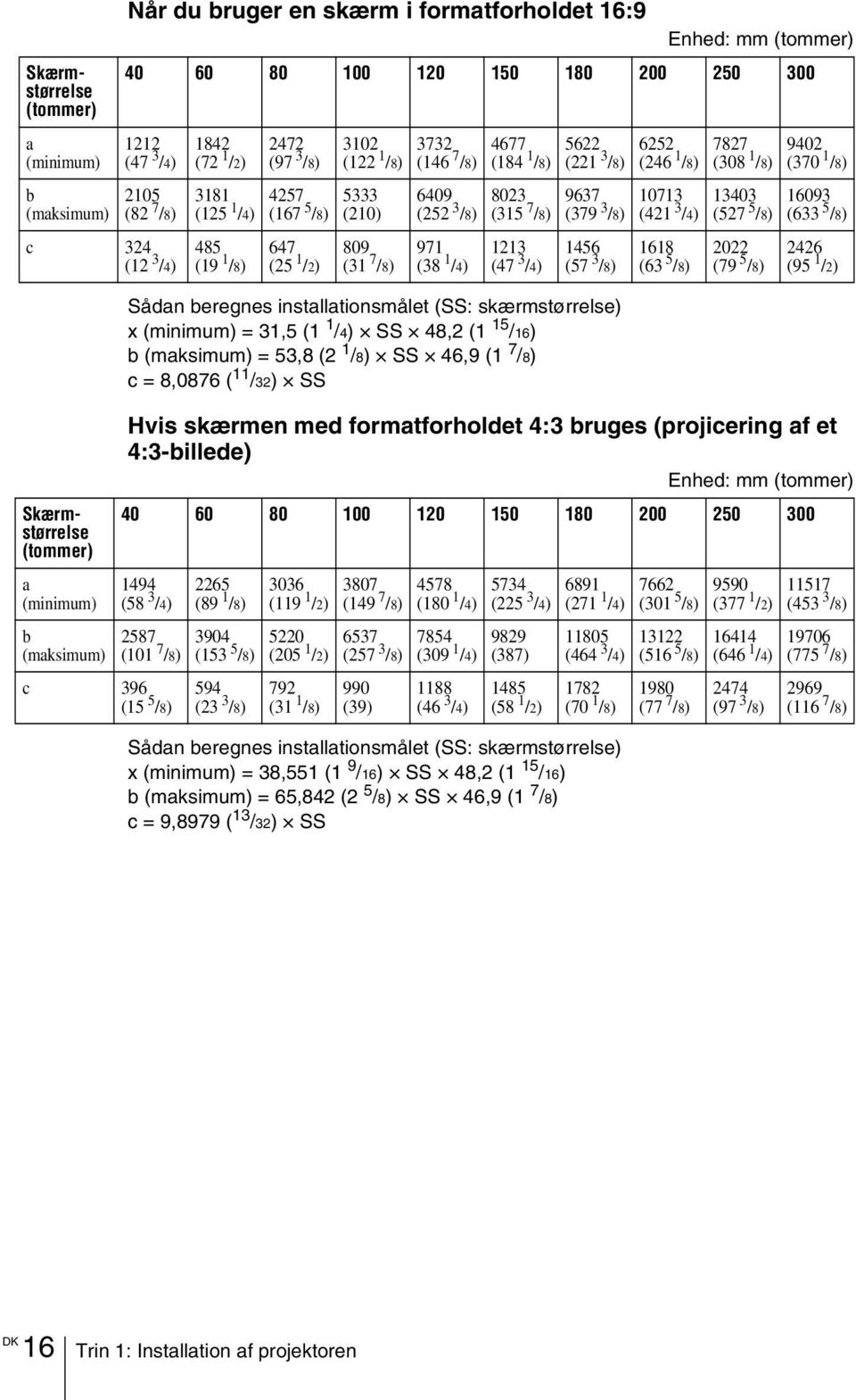 (minimum) b (maksimum) 1842 (72 1 /2) 3181 (125 1 /4) 485 (19 1 /8) 2472 (97 3 /8) 4257 (167 5 /8) 647 (25 1 /2) 3102 (122 1 /8) 5333 (210) 809 (31 7 /8) 3732 (146 7 /8) 6409 (252 3 /8) 971 (38 1 /4)