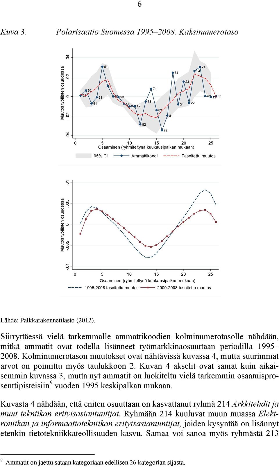 työllisten osuudessa -.01 -.005 0.005.01 0 5 10 15 20 25 Osaaminen (ryhmiteltynä kuukausipalkan mukaan) 1995-2008 tasoitettu muutos 2000-2008 tasoitettu muutos Lähde: Palkkarakennetilasto (2012).