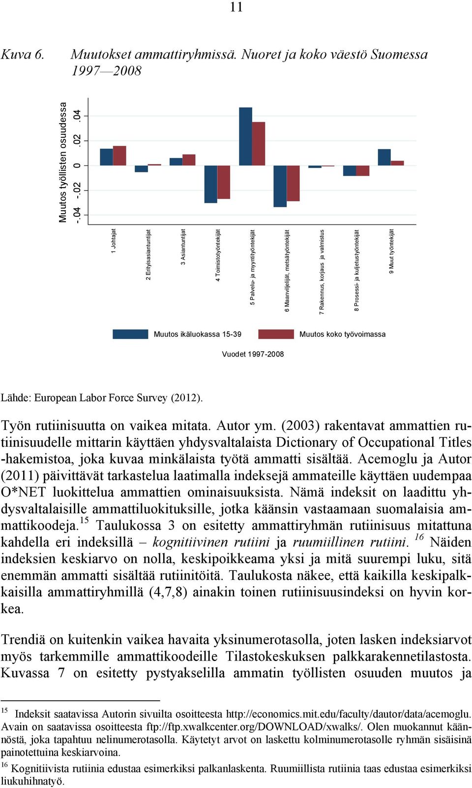 ja valmistus 8 Prosessi- ja kuljetustyöntekijät 9 Muut työntekijät Muutos työllisten osuudessa -.04 -.02 