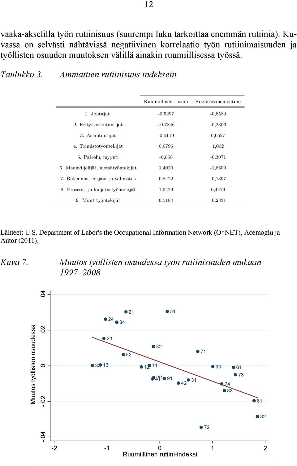 Taulukko 3. Ammattien rutiinisuus indeksein Lähteet: U.S. Department of Labor's the Occupational Information Network (O*NET), Acemoglu ja Autor (2011).