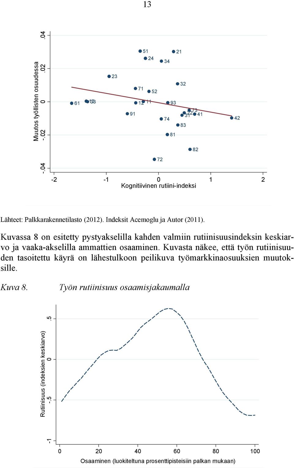 (2012). Indeksit Acemoglu ja Autor (2011).