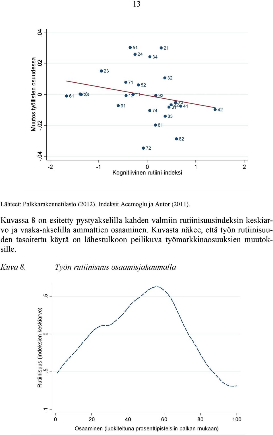 (2012). Indeksit Acemoglu ja Autor (2011).