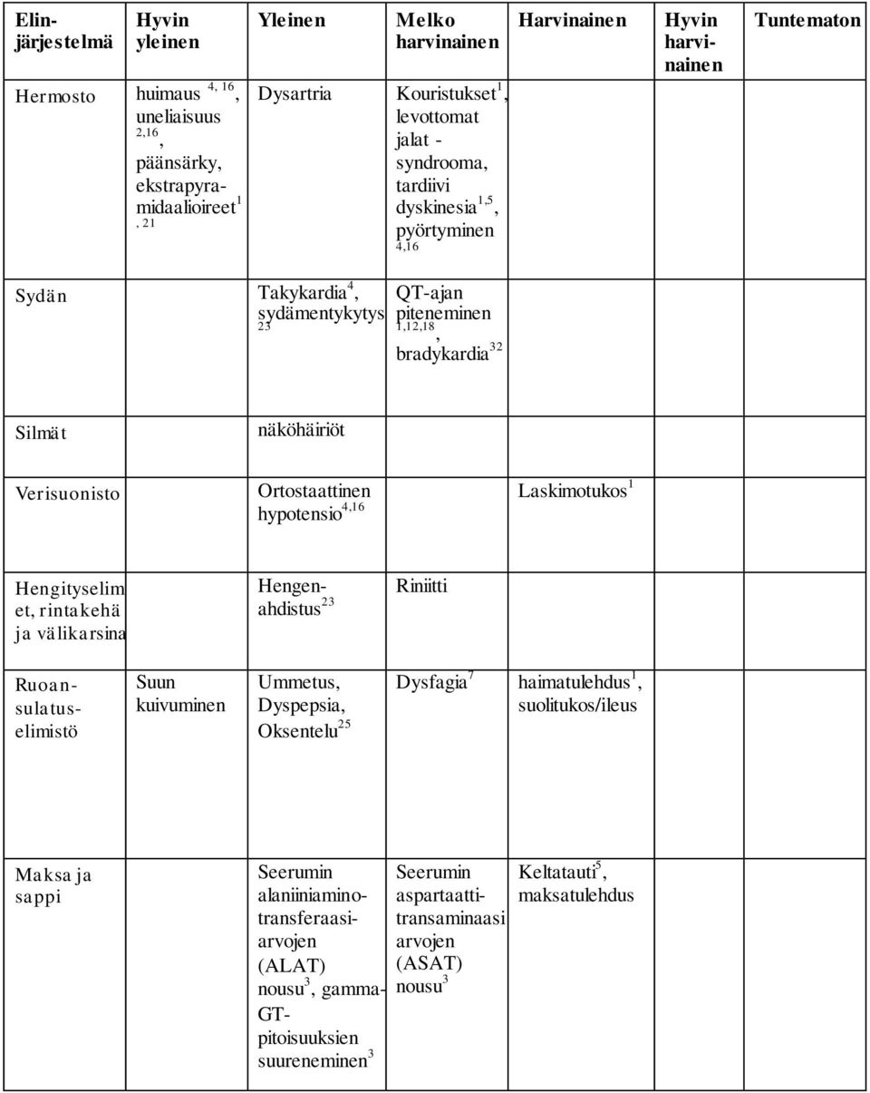 Ortostaattinen hypotensio 4,16 Laskimotukos 1 Hengityselim et, rintakehä ja välikarsina Hengenahdistus 23 Riniitti Ruoansulatuselimistö Suun kuivuminen Ummetus, Dyspepsia, Oksentelu 25 Dysfagia 7