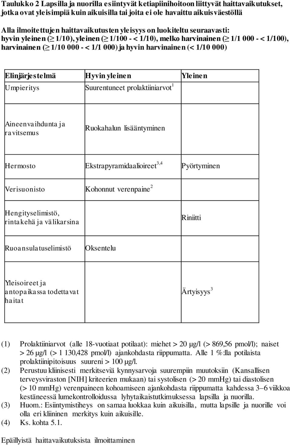 harvinainen (< 1/10 000) Elinjärjestelmä Hyvin yleinen Yleinen Umpieritys Suurentuneet prolaktiiniarvot 1 Aineenvaihdunta ja ravitsemus Ruokahalun lisääntyminen Hermosto Ekstrapyramidaalioireet 3,4