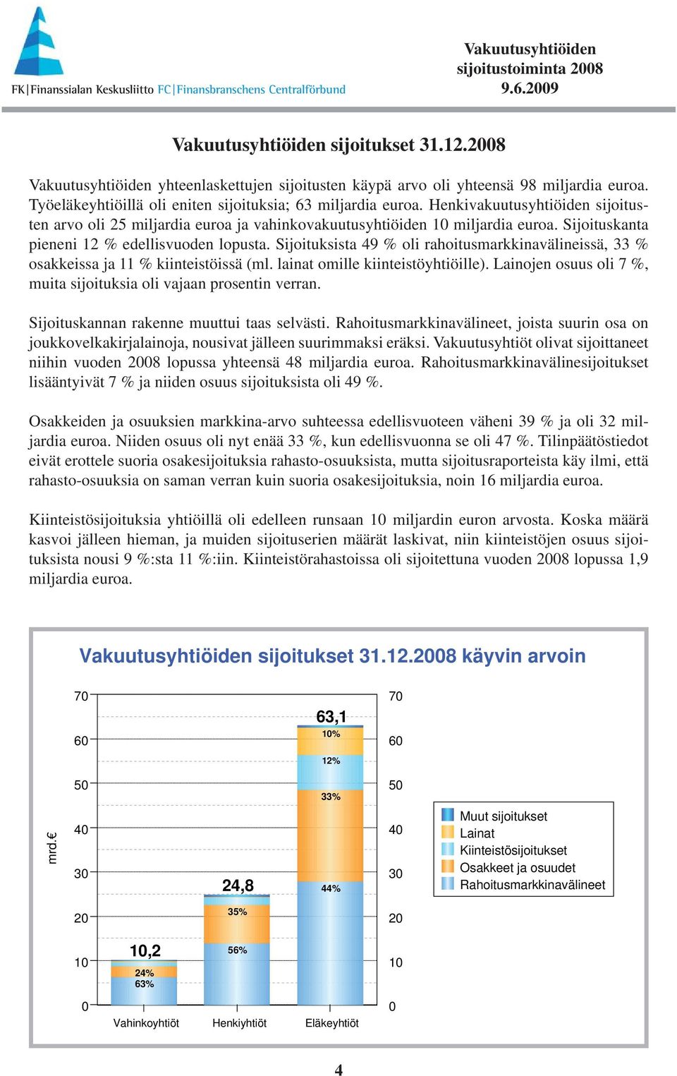 Sijoituksista 49 % oli rahoitusmarkkinavälineissä, 33 % osakkeissa ja 11 % kiinteistöissä (ml. lainat omille kiinteistöyhtiöille).