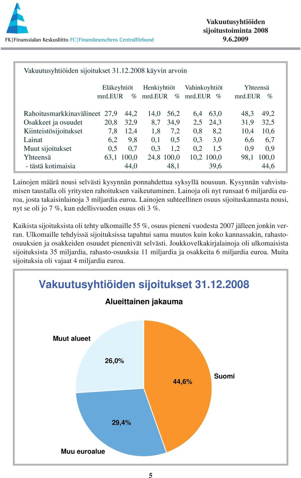eur % Rahoitusmarkkinavälineet 27,9 44,2 14,0 56,2 6,4 63,0 48,3 49,2 Osakkeet ja osuudet 20,8 32,9 8,7 34,9 2,5 24,3 31,9 32,5 Kiinteistösijoitukset 7,8 12,4 1,8 7,2 0,8 8,2 10,4 10,6 Lainat 6,2 9,8