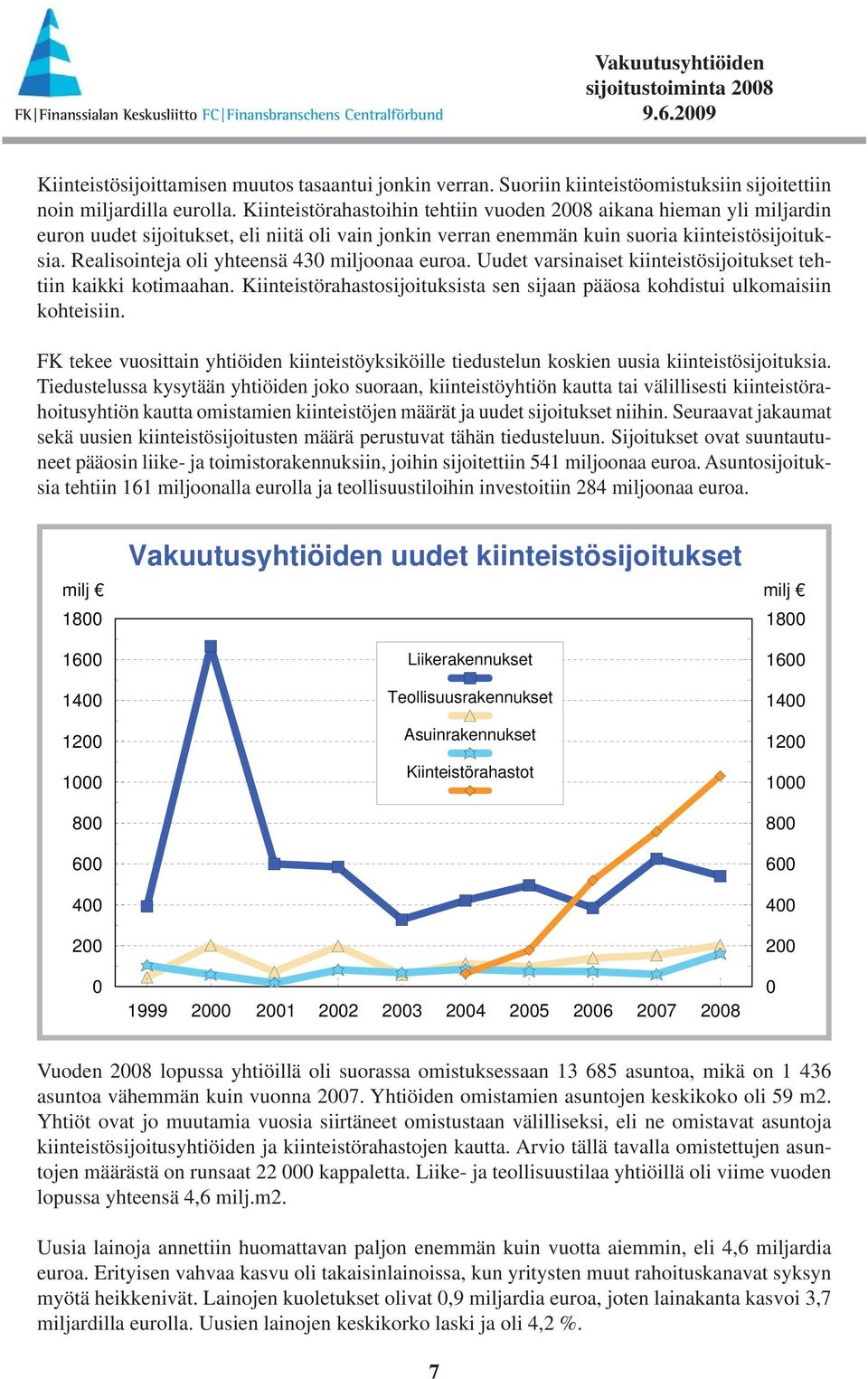 Realisointeja oli yhteensä 430 miljoonaa euroa. Uudet varsinaiset kiinteistösijoitukset tehtiin kaikki kotimaahan. Kiinteistörahastosijoituksista sen sijaan pääosa kohdistui ulkomaisiin kohteisiin.