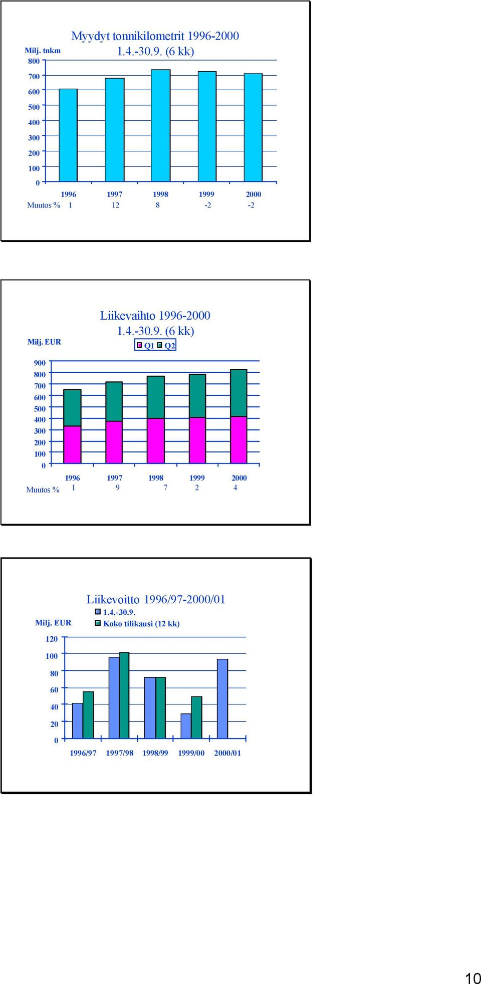 EUR Liikevaihto 1996-2000 (6 kk) Q1 Q2 900 800 700 600 500 400 300 200 100 0 1996 1997 1998