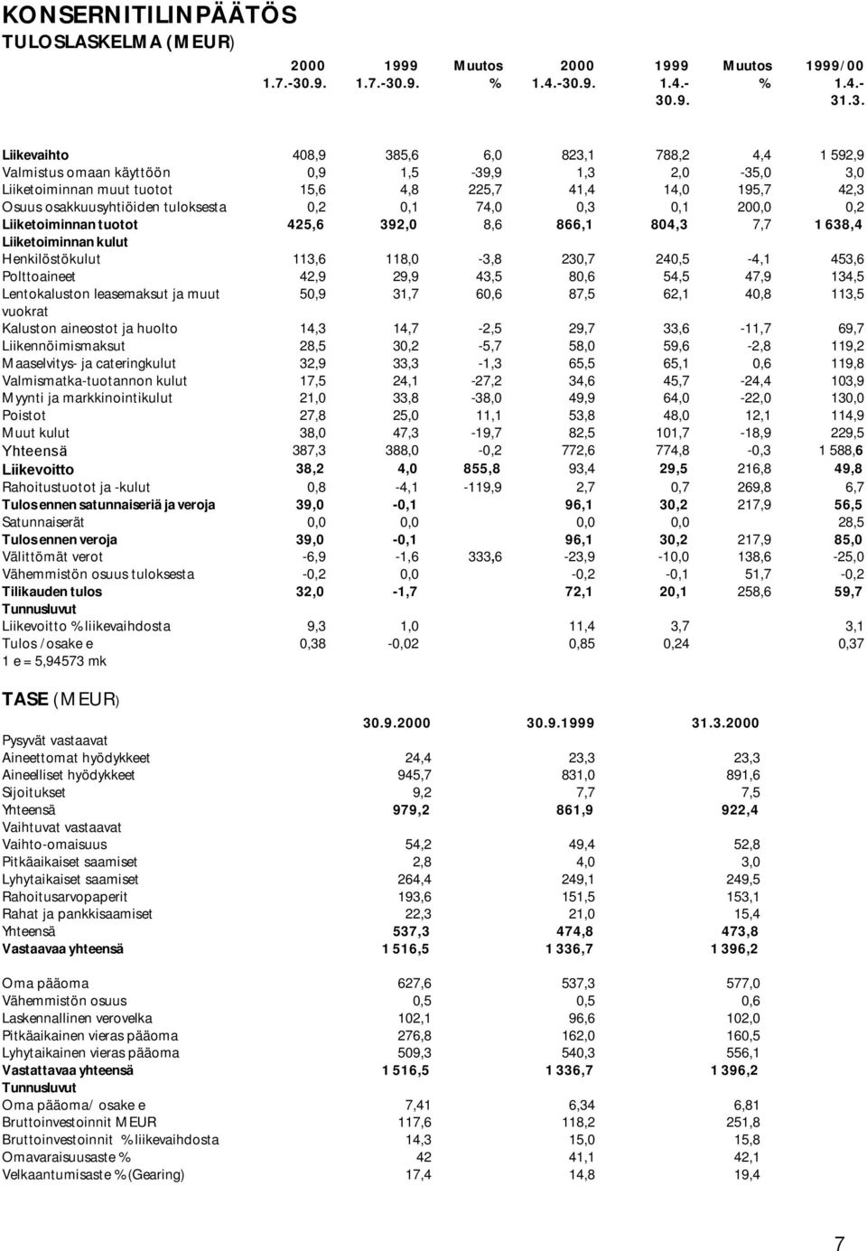 .9. Muutos % 2000 1.4.- 30