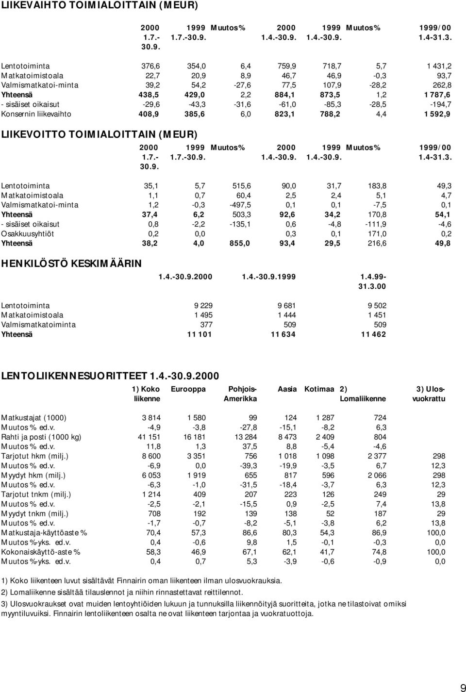 .9. Muutos % 2000 Muutos % /00 1.4-31