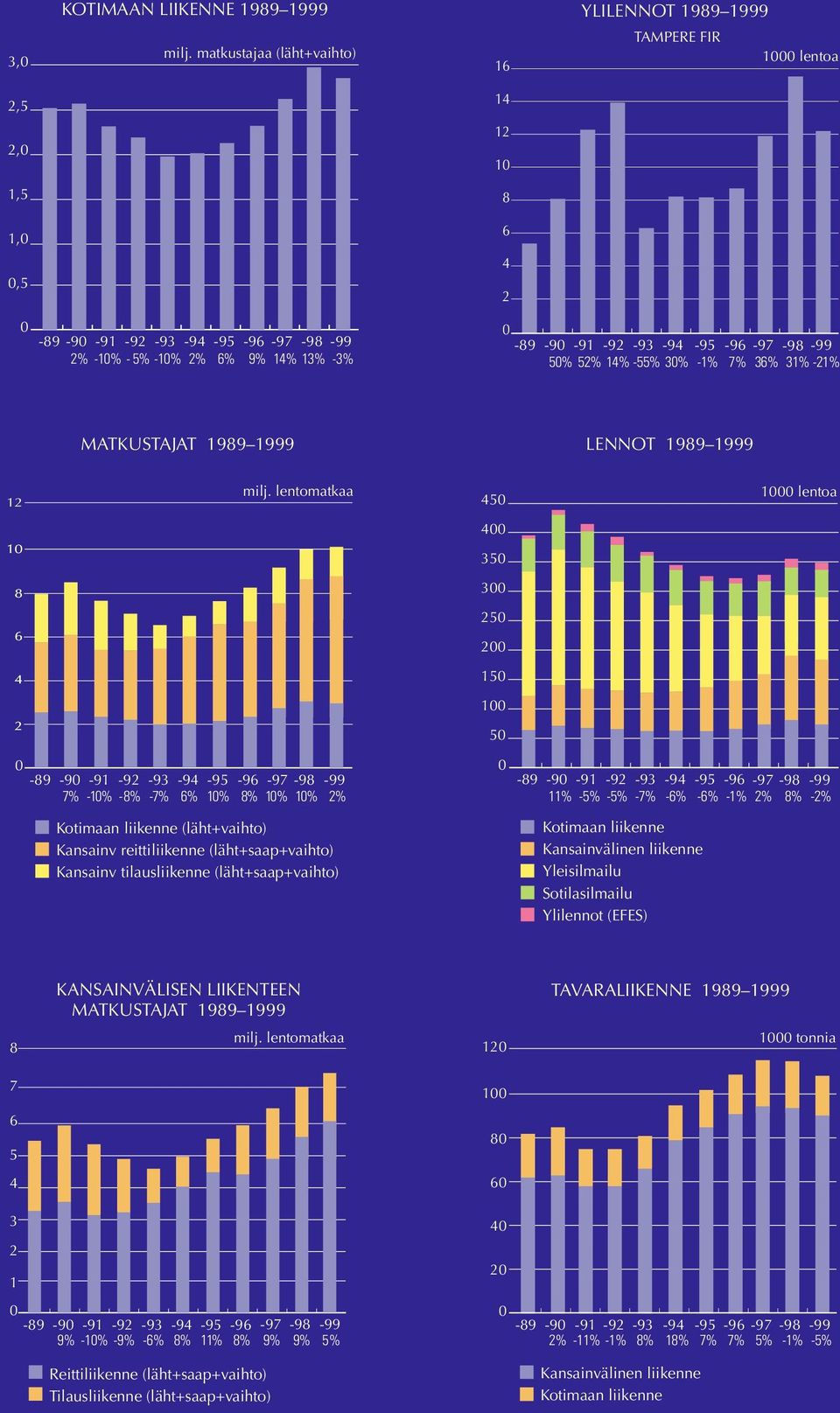 - 5% -10% 2% 6% 9% 14% 13% -3% 50% 52% 14% -55% 30% -1% 7% 36% 31% -21% MATKUSTAJAT 1989 1999 LENNOT 1989 1999 12 10 8 6 4 2 milj.