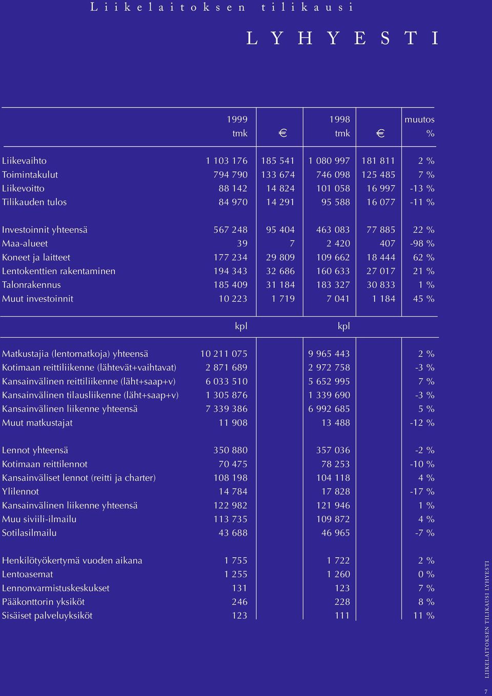 laitteet 177 234 29 809 109 662 18 444 62 % Lentokenttien rakentaminen 194 343 32 686 160 633 27 017 21 % Talonrakennus 185 409 31 184 183 327 30 833 1 % Muut investoinnit 10 223 1 719 7 041 1 184 45