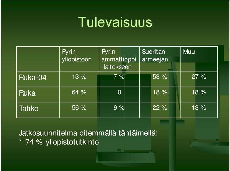 Tahko 56 % 56 % 9 % 22 % 13 % Jatkosuunnitelma pitemmällä