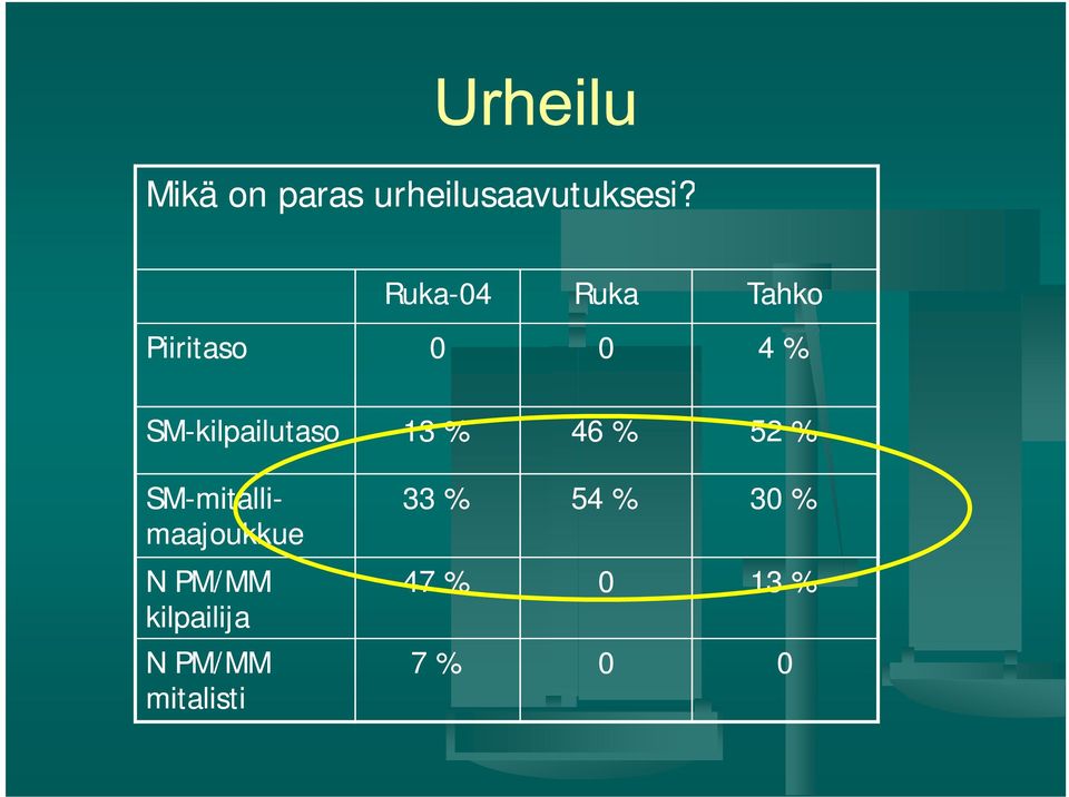 SM-kilpailutaso 13 % 46 % 52 % SM-mitalli mitalli-