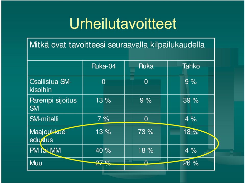 39 % SM-mitalli 7 % 0 4 % Osallistua SM- kisoihin