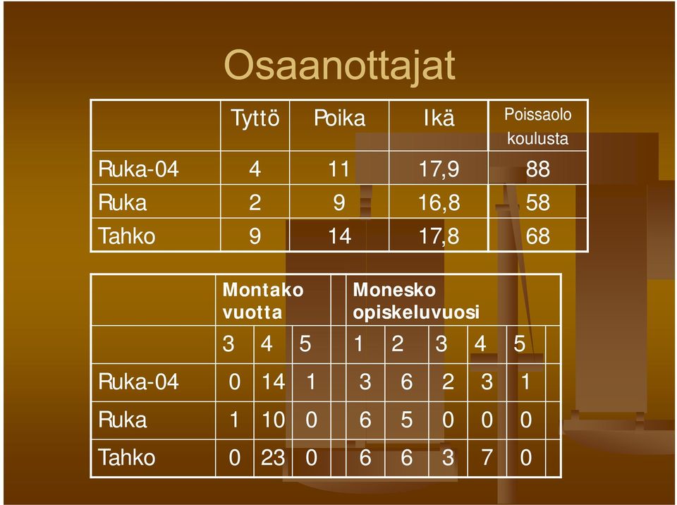 Monesko opiskeluvuosi 3 4 5 1 2 3 4 5 Ruka-04 0 14 1