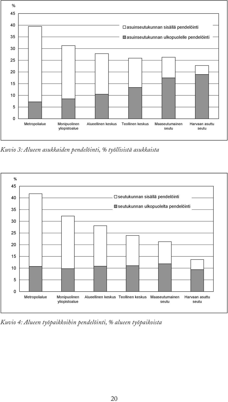 työllisistä asukkaista % 45 40 35 seutukunnan sisällä pendelöinti seutukunnan ulkopuolelta pendelöinti 30 25 20 15 10 5 0 Metropolialue
