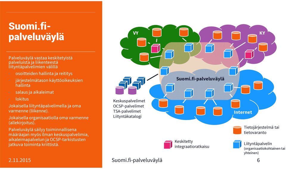 hallinta fi-palveluväylä - salaus ja aikaleimat - lokitus Jokaisella liityntäpalvelimella ja oma varmenne (liikenne). Jokaisella organisaatiolla oma varmenne (allekirjoitus).