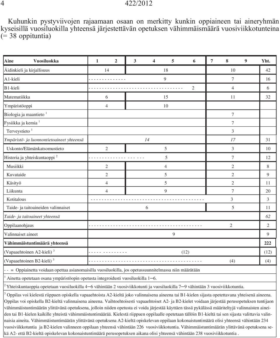 Äidinkieli ja kirjallisuus 14 18 10 42 A1-kieli - - - - - - - - - - - - - - 9 7 16 B1-kieli - - - - - - - - - - - - - - - - - - - - - - - - - - - - - - - - - - - 2 4 6 Matematiikka 6 15 11 32