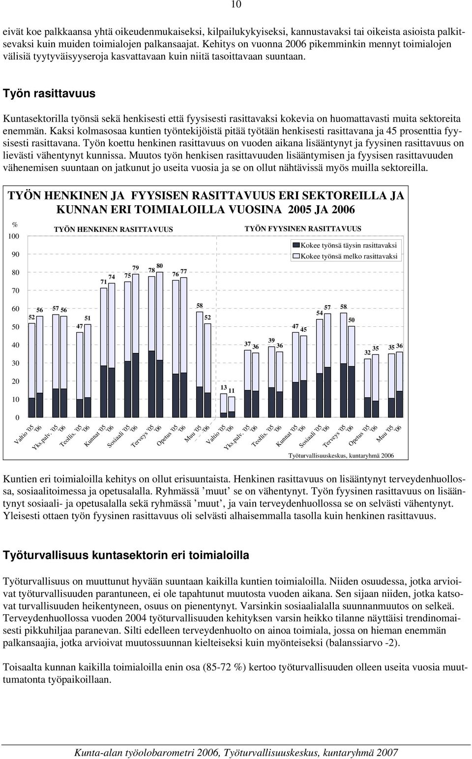 Työn rasittavuus Kuntasektorilla työnsä sekä henkisesti että fyysisesti rasittavaksi kokevia on huomattavasti muita sektoreita enemmän.