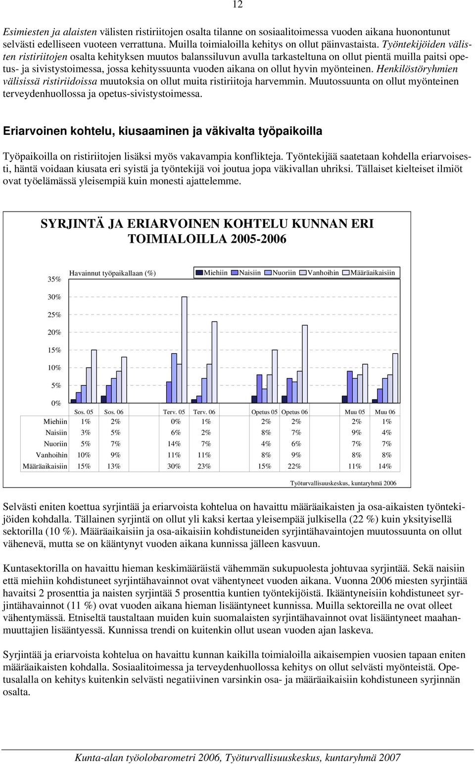 Työntekijöiden välisten ristiriitojen osalta kehityksen muutos balanssiluvun avulla tarkasteltuna on ollut pientä muilla paitsi opetus- ja sivistystoimessa, jossa kehityssuunta vuoden aikana on ollut