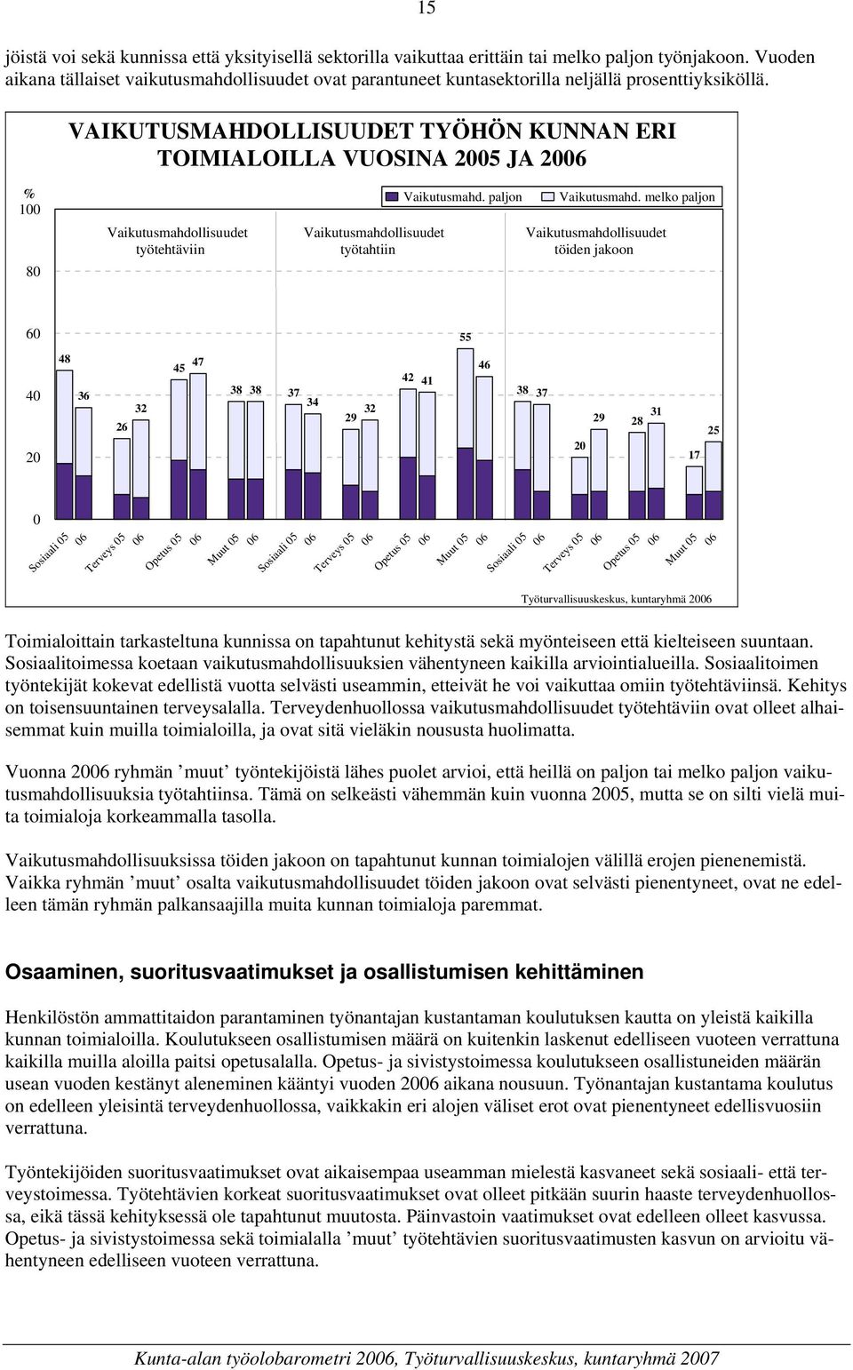 VAIKUTUSMAHDOLLISUUDET TYÖHÖN KUNNAN ERI TOIMIALOILLA VUOSINA 2005 JA 20 15 % 100 80 Vaikutusmahd. paljon Vaikutusmahd.