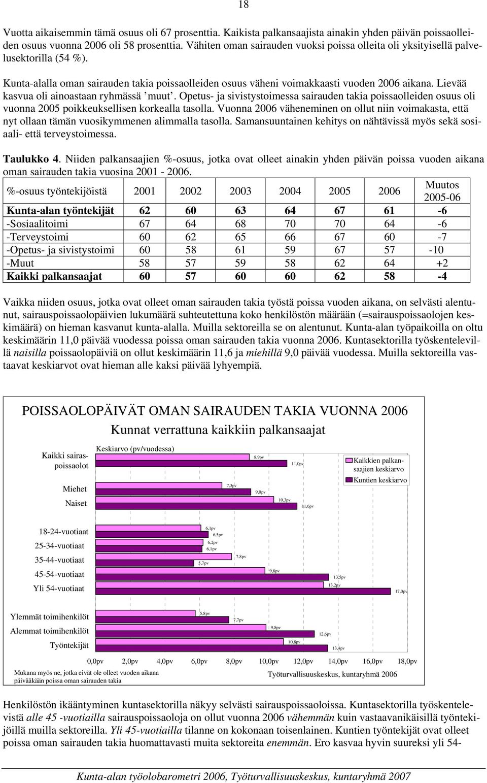 Lievää kasvua oli ainoastaan ryhmässä muut. Opetus- ja sivistystoimessa sairauden takia poissaolleiden osuus oli vuonna 2005 poikkeuksellisen korkealla tasolla.