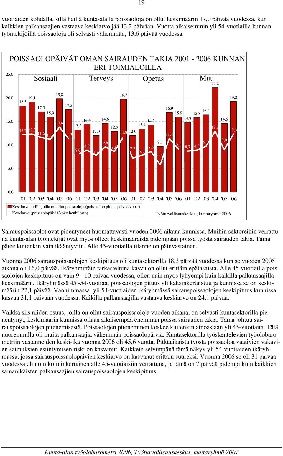 19 POISSAOLOPÄIVÄT OMAN SAIRAUDEN TAKIA 2001-20 KUNNAN ERI TOIMIALOILLA Sosiaali Terveys Opetus Muu 25,0 22,2 20,0 15,0 10,0 18,3 19,1 19,8 19,7 17,5 17,0 15,9 14,4 14,6 13,8 13,2 13,4 14,2 12,9 12,2