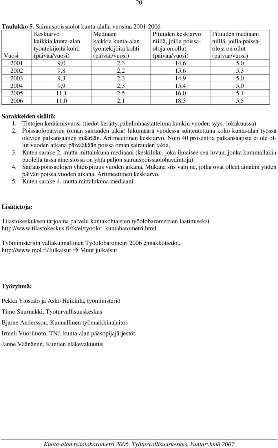 niillä, joilla poissaoloja on ollut (päivää/vuosi) Pituuden mediaani niillä, joilla poissaoloja on ollut (päivää/vuosi) 2001 9,0 2,3 14,6 5,0 2002 9,8 2,2 15,6 5,3 2003 9,3 2,3 14,9 5,0 2004 9,9 2,3