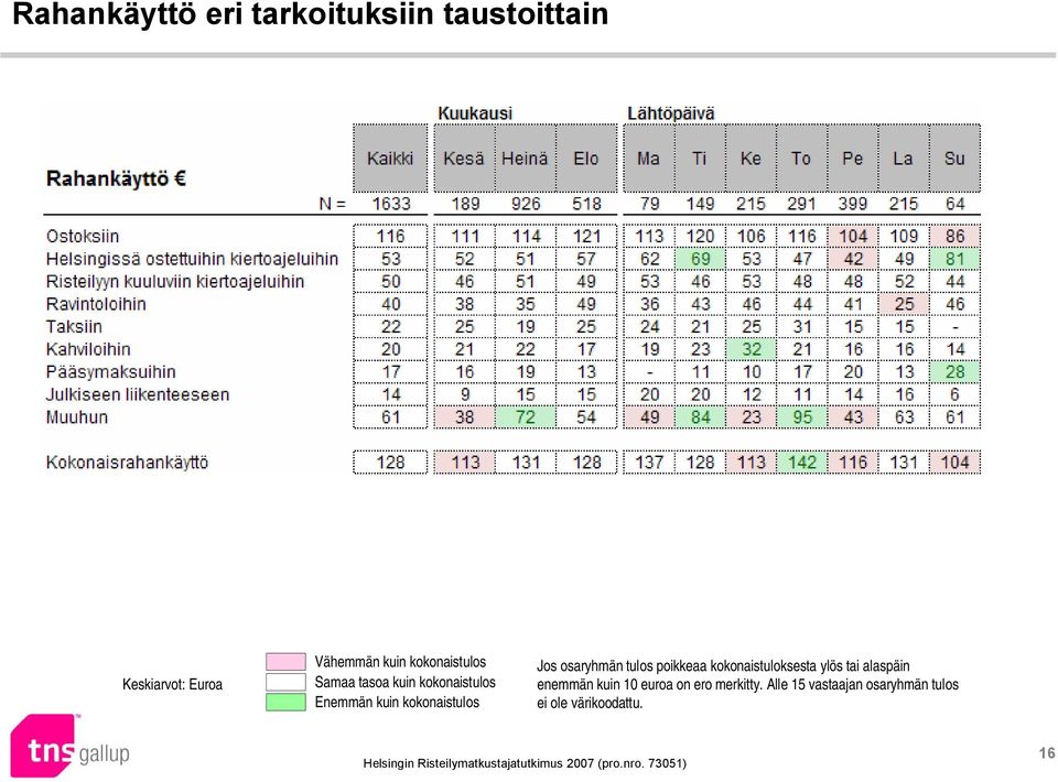 osaryhmän tulos poikkeaa kokonaistuloksesta ylös tai alaspäin enemmän kuin 10