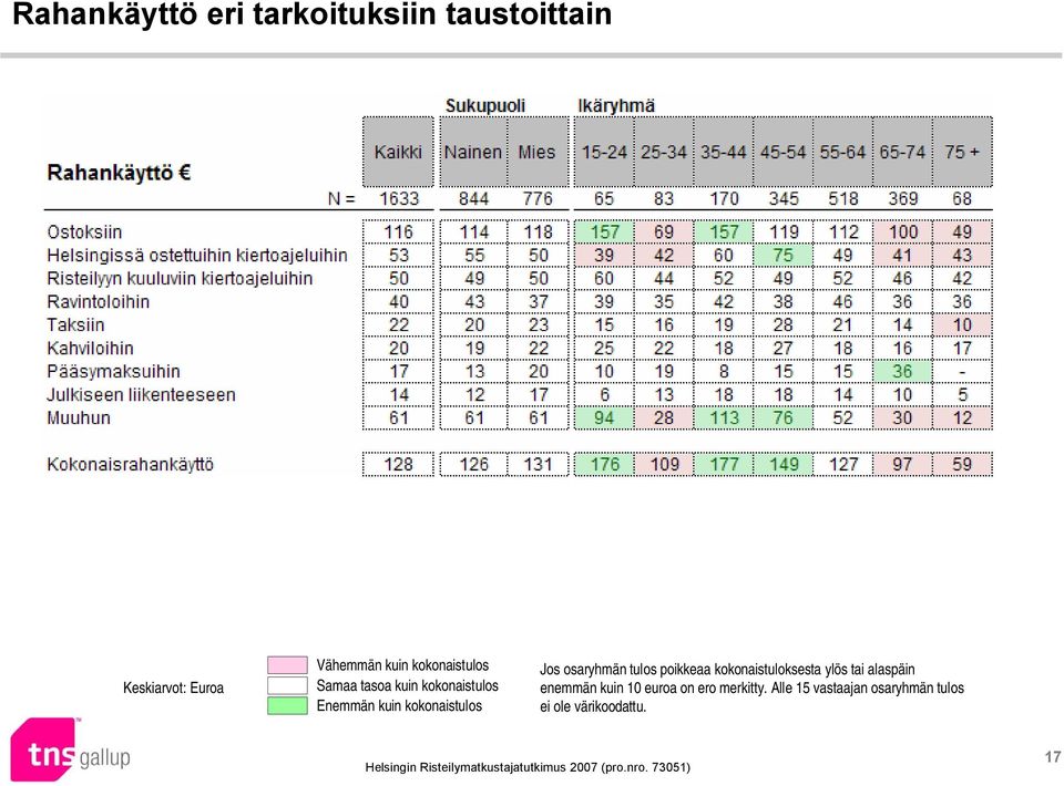 osaryhmän tulos poikkeaa kokonaistuloksesta ylös tai alaspäin enemmän kuin 10