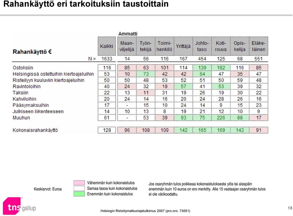 osaryhmän tulos poikkeaa kokonaistuloksesta ylös tai alaspäin enemmän kuin 10