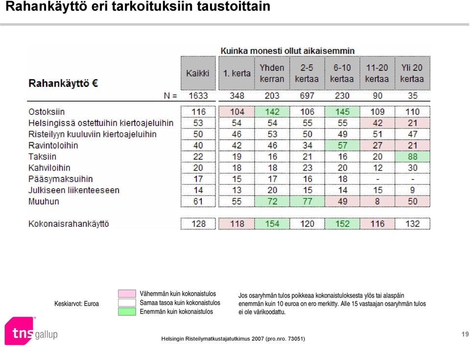 osaryhmän tulos poikkeaa kokonaistuloksesta ylös tai alaspäin enemmän kuin 10