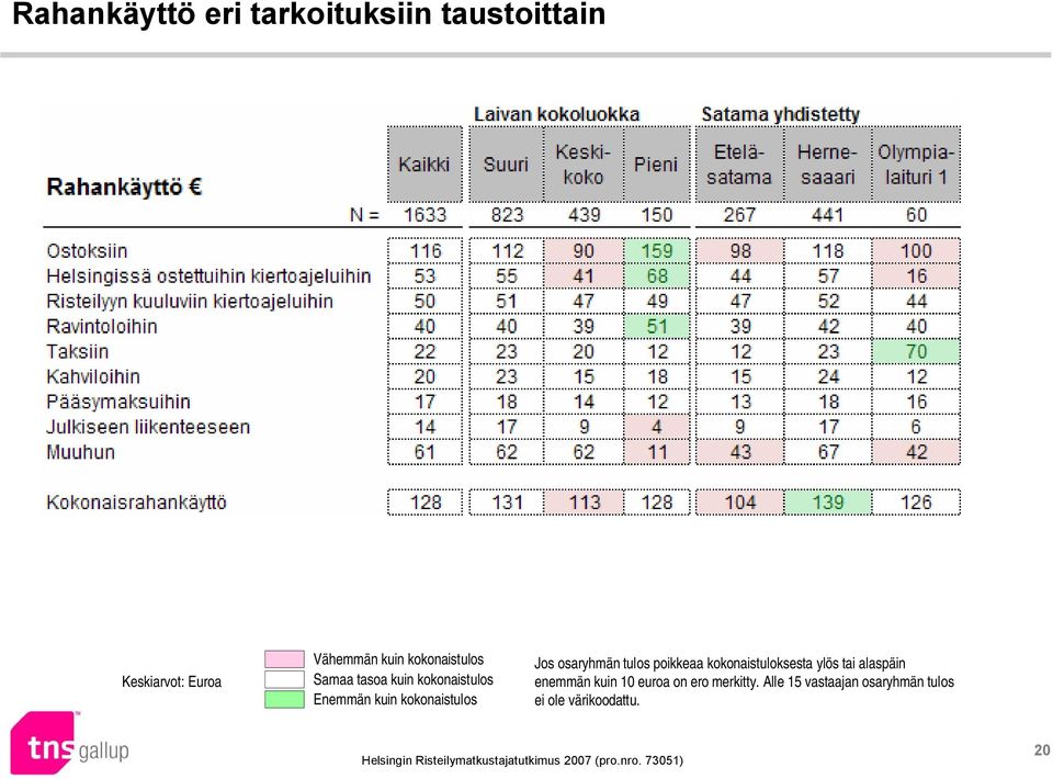 osaryhmän tulos poikkeaa kokonaistuloksesta ylös tai alaspäin enemmän kuin 10