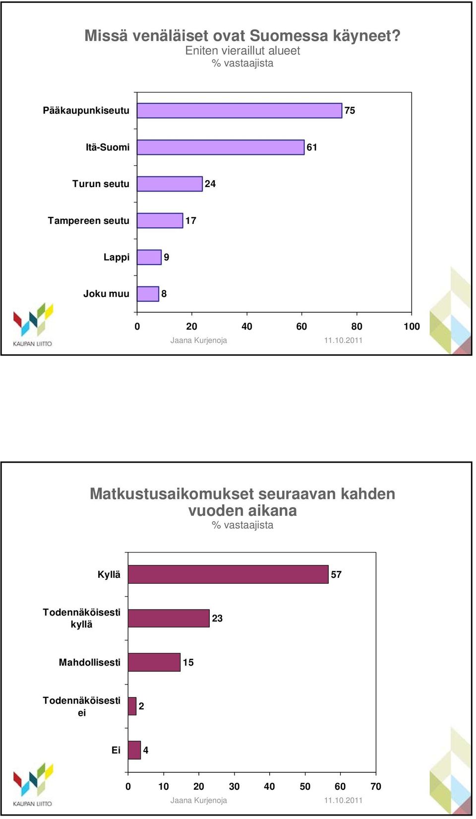 Tampereen seutu 17 Lappi 9 Joku muu 8 0 20 40 60 80 100 Matkustusaikomukset seuraavan