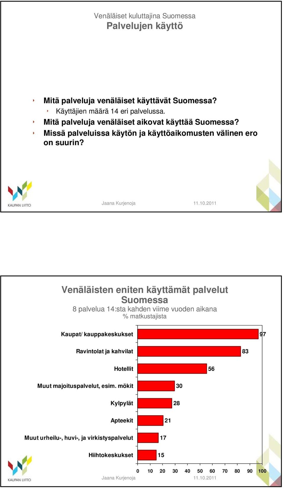 Venäläisten eniten käyttämät palvelut Suomessa 8 palvelua 14:sta kahden viime vuoden aikana % matkustajista Kaupat/ kauppakeskukset 97 Ravintolat