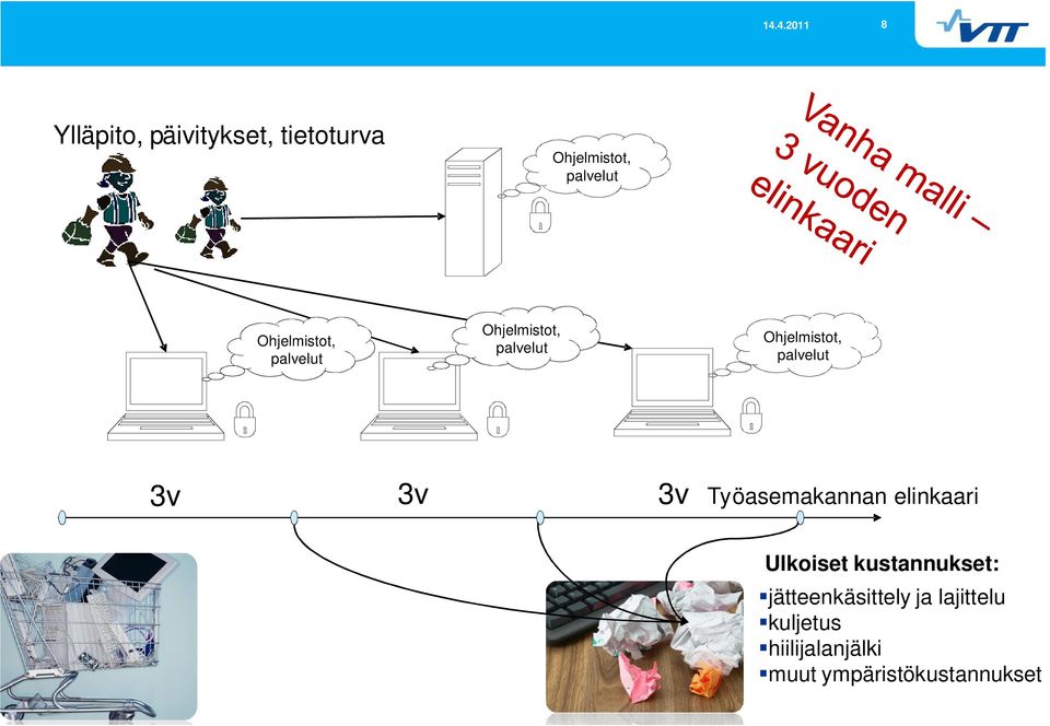 3v 3v 3v Työasemakannan elinkaari Ulkoiset kustannukset: