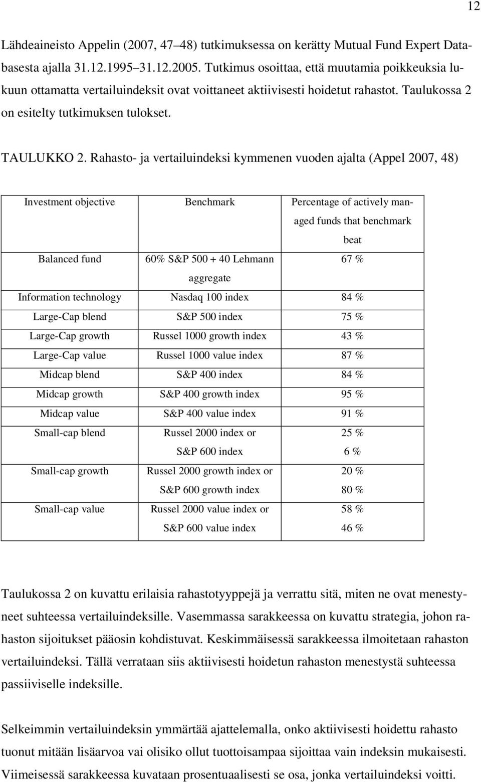 Rahasto- ja vertailuindeksi kymmenen vuoden ajalta (Appel 2007, 48) Investment objective Benchmark Percentage of actively managed funds that benchmark beat Balanced fund 60% S&P 500 + 40 Lehmann 67 %