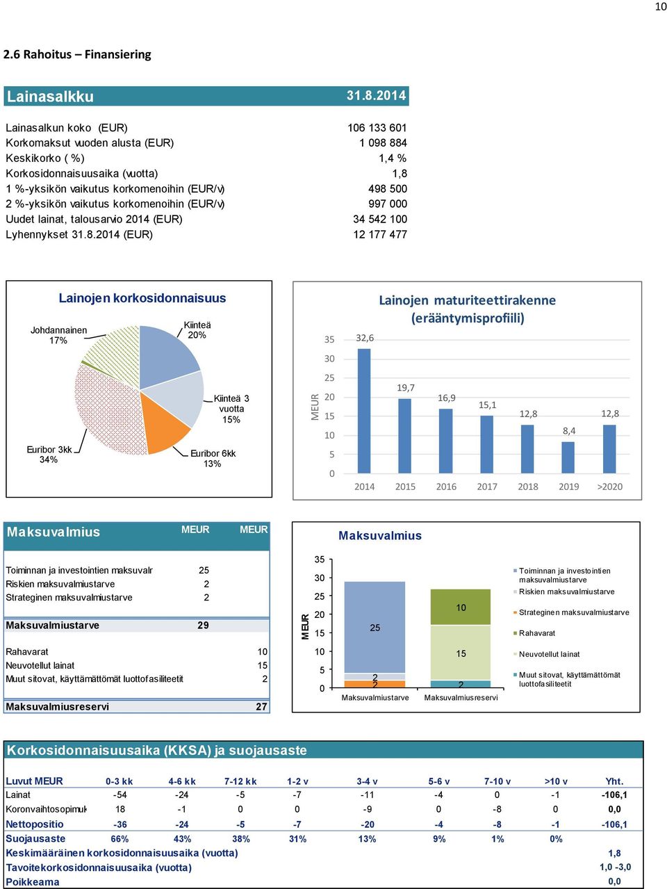 %-yksikön vaikutus korkomenoihin (EUR/v) 997 000 Uudet lainat, talousarvio 2014 (EUR) 34 542 100 Lyhennykset 31.8.