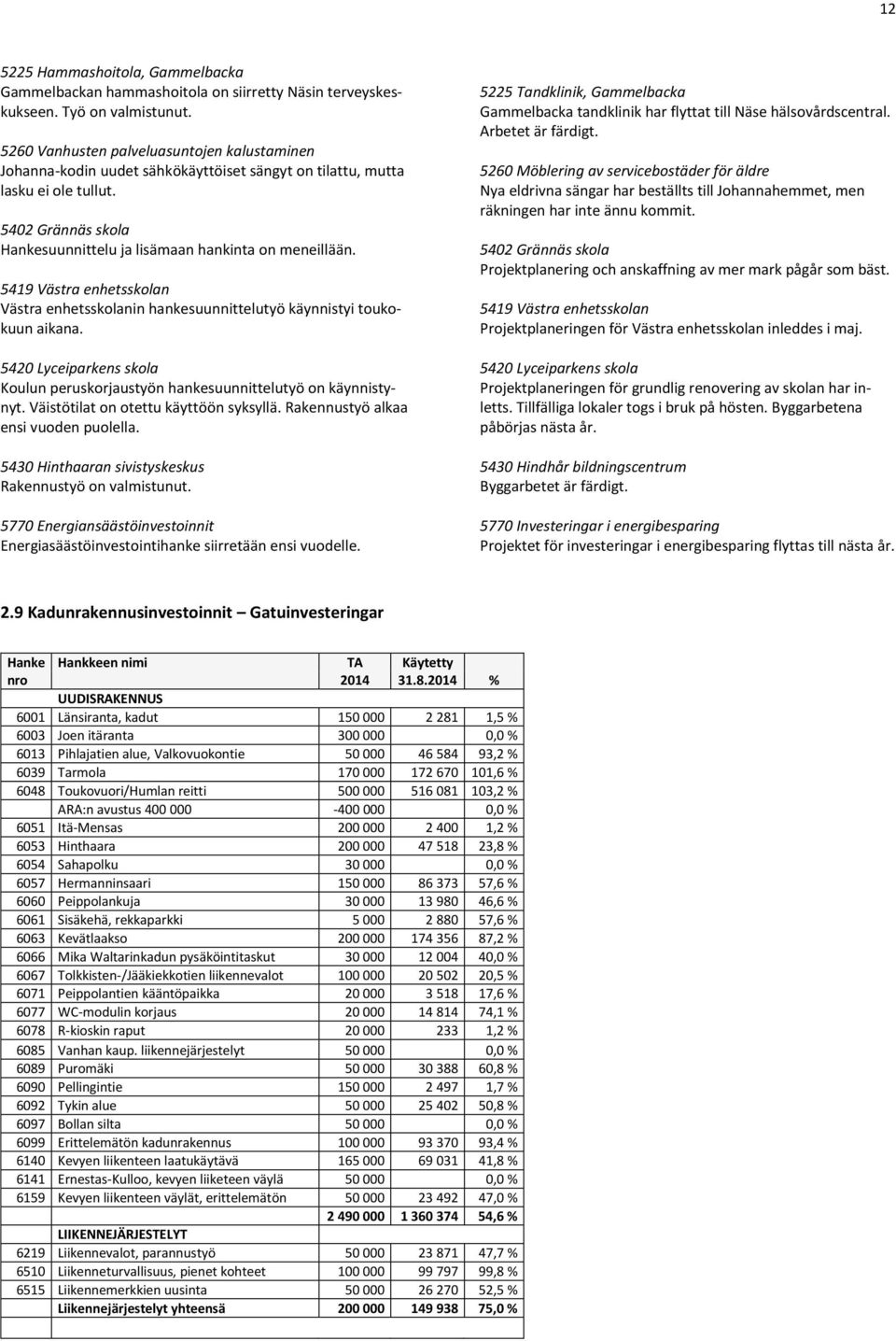 5419 Västra enhetsskolan Västra enhetsskolanin hankesuunnittelutyö käynnistyi toukokuun aikana. 5420 Lyceiparkens skola Koulun peruskorjaustyön hankesuunnittelutyö on käynnistynyt.