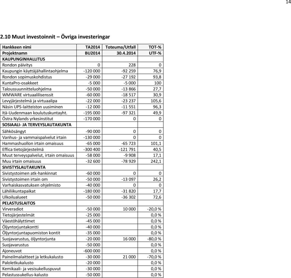 Levyjärjestelmä ja virtuaalipa -22 000-23 237 105,6 Näsin UPS-laitteiston uusiminen -12 000-11 551 96,3 Itä-Uudenmaan koulutuskuntayht.